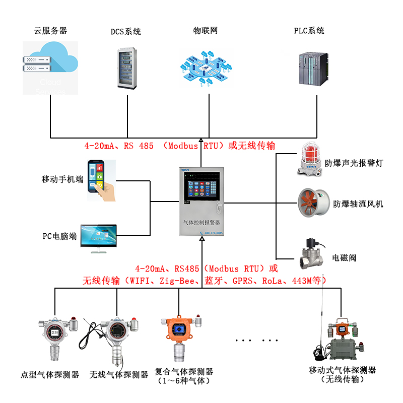 R125五氟乙烷制冷劑氣體泄漏在線監(jiān)測報警控制系統(tǒng) R125五氟乙烷制冷劑氣體泄漏在線監(jiān)測報警控制系統(tǒng)